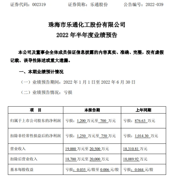 樂通股份2022年上半年預(yù)計(jì)虧損700萬-1200萬 油墨項(xiàng)目原材料成本持續(xù)偏高