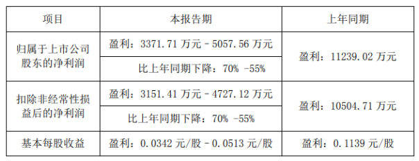 金浦鈦業(yè)預(yù)計(jì)上半年凈利潤下降55%~70%