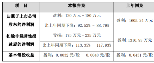 　集泰股份預(yù)計(jì)上半年凈利潤下降88.79%~92.52%