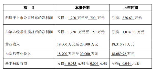 樂通股份預(yù)計(jì)上半年凈利潤虧損700~1200萬元