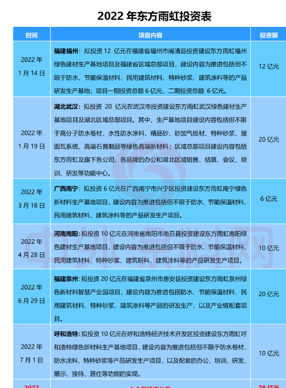 近年來(lái)，東方雨虹不斷提高生產(chǎn)效率及智能化、自動(dòng)化水平，以不斷提升產(chǎn)品品質(zhì)和服務(wù)水平