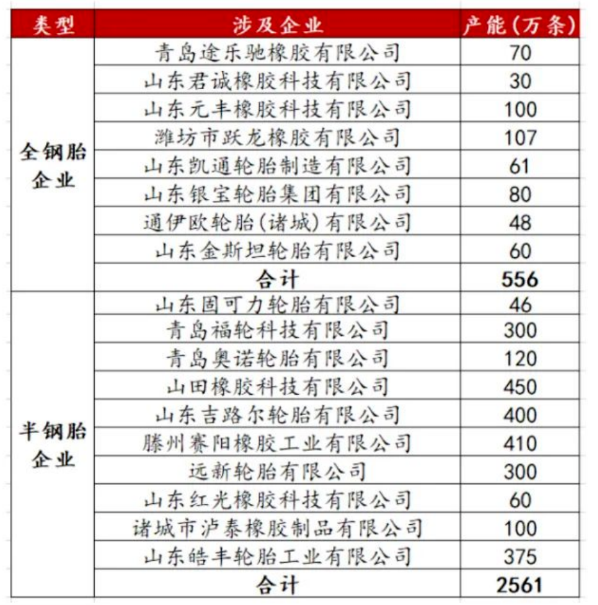 涉及到的企業(yè)共計18家，其中全鋼胎企業(yè)8家，共計產(chǎn)能556萬條;半鋼胎企業(yè)10家，共計產(chǎn)能2561萬條。