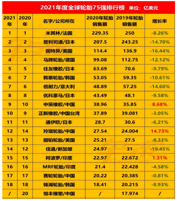 全球年輪胎企業(yè)75強排行榜中，國內(nèi)輪胎企業(yè)占的席位很多，但進入前十的卻屈指可數(shù)。