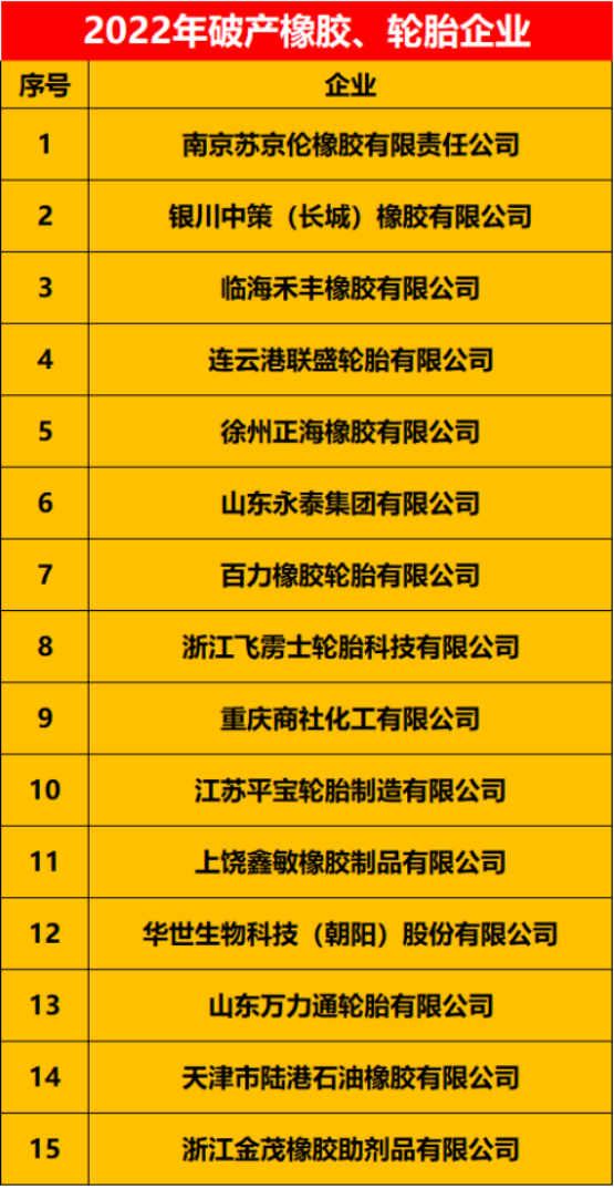 2022上半年破產(chǎn)/拍賣的有21家橡膠、輪胎企業(yè)