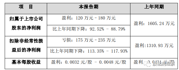 膠業(yè)巨頭業(yè)績下滑，集泰股份2022年半年度業(yè)績預(yù)告公布