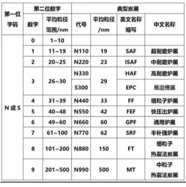 炭黑的國際命名標(biāo)準(zhǔn)