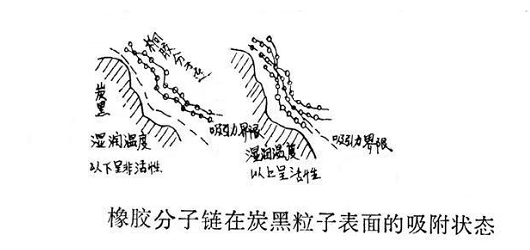 橡膠分子鏈在炭黑粒子表面的吸附狀態(tài)