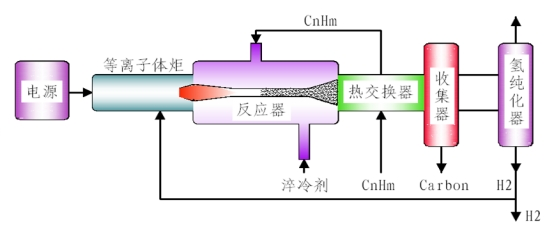 電解焦油制備導(dǎo)電炭黑