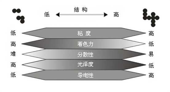 炭黑的結(jié)構(gòu)與性能