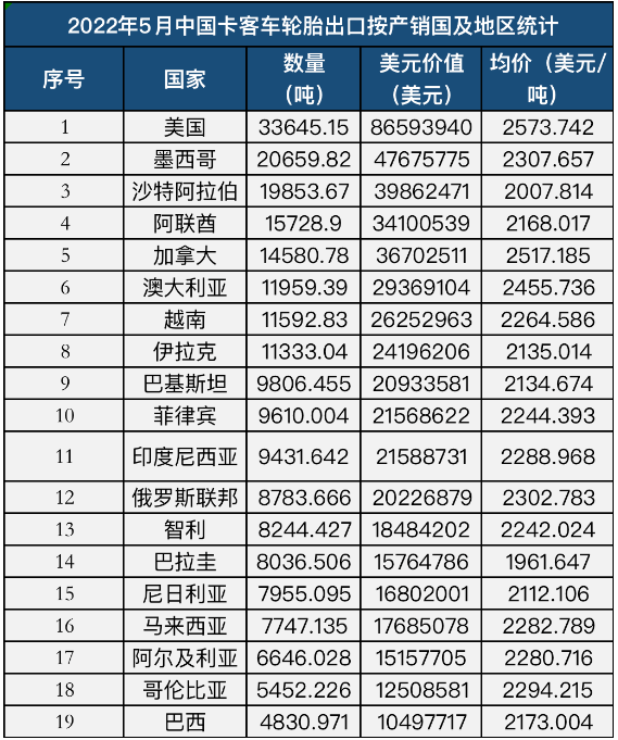 中國輪胎出口國家20強(qiáng)