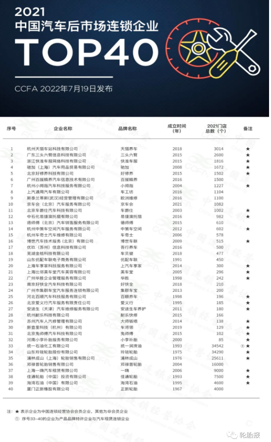 2021年中國汽車后市場連鎖企業(yè)Top40發(fā)布，多家輪胎企業(yè)上榜！