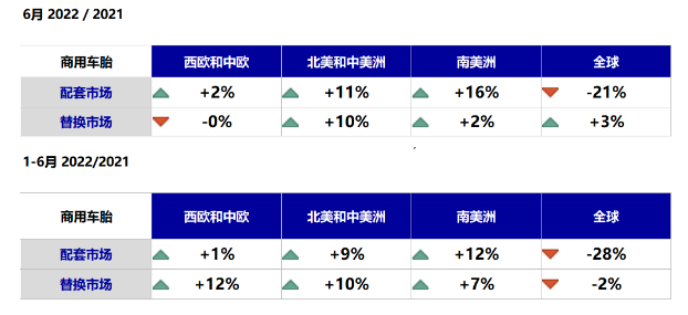 商用車胎依然低迷