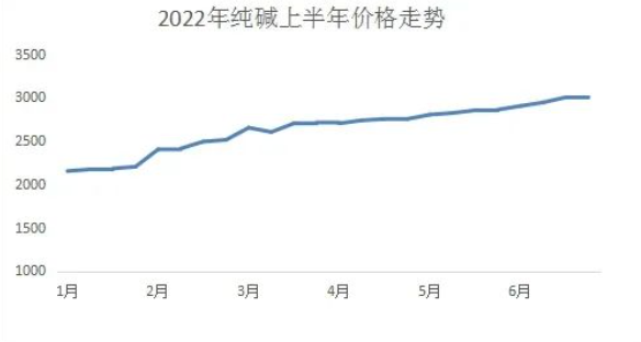 純堿：需求強(qiáng)勁高開高走