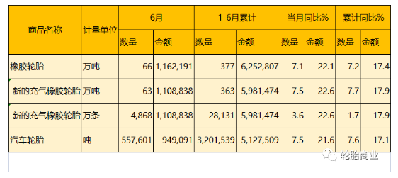 海關(guān)總署公布了2022年6月份的輪胎出口數(shù)據(jù)及2022上半年整體的輪胎出口情況。