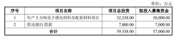 廣信材料募資5.7億， 穩(wěn)固涂料業(yè)務外加速布局光刻膠領(lǐng)域！