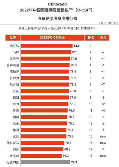 2022年(第八屆)中國顧客滿意度指數(shù)SM(C-CSI?)品牌排名公布  國產(chǎn)輪胎表現(xiàn)向好