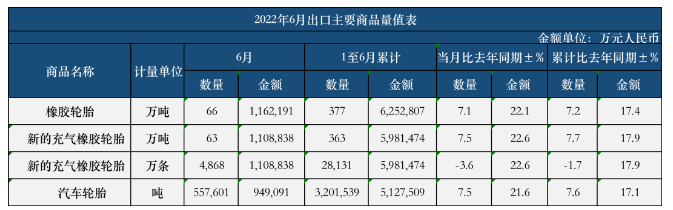 ，1-6月，新的充氣橡膠輪胎出口2.8131億條，同比去年微降了1.7%。