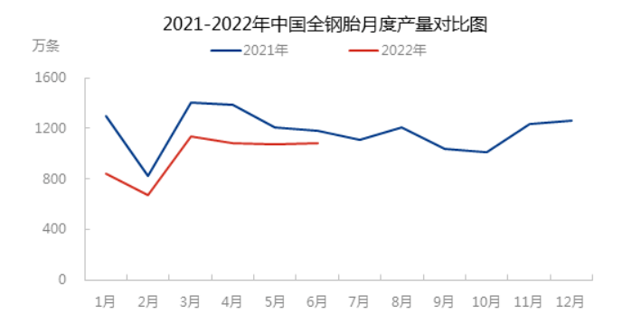 2022年6月，中國全鋼輪胎產(chǎn)量為1086萬條，環(huán)比增加0.92%