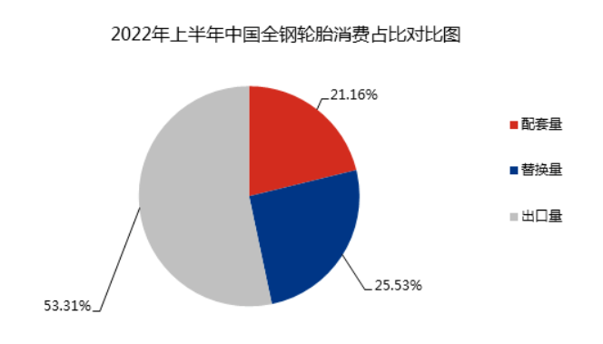 配套市場方面，經(jīng)過了2020年下半年到2021年商用車產(chǎn)銷大爆發(fā)，2022年商用車市場表現(xiàn)疲弱