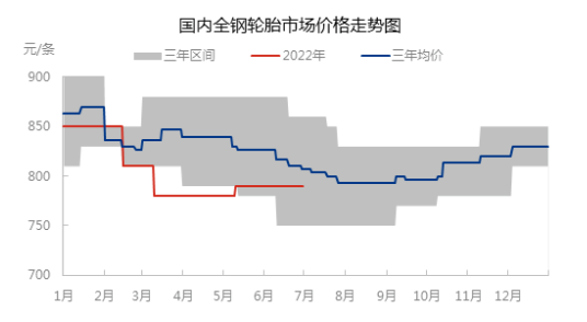 國內(nèi)全鋼胎市場價格呈震蕩偏弱走勢，主流價格在近三年中位偏下位置。