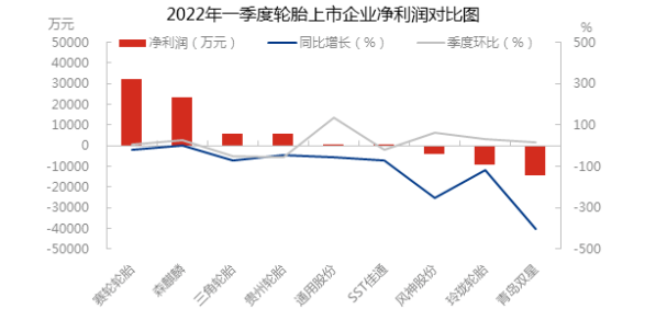 輪胎企業(yè)盈利情況參差不齊，但同比數(shù)據(jù)來看，多數(shù)企業(yè)凈利潤明顯縮減。