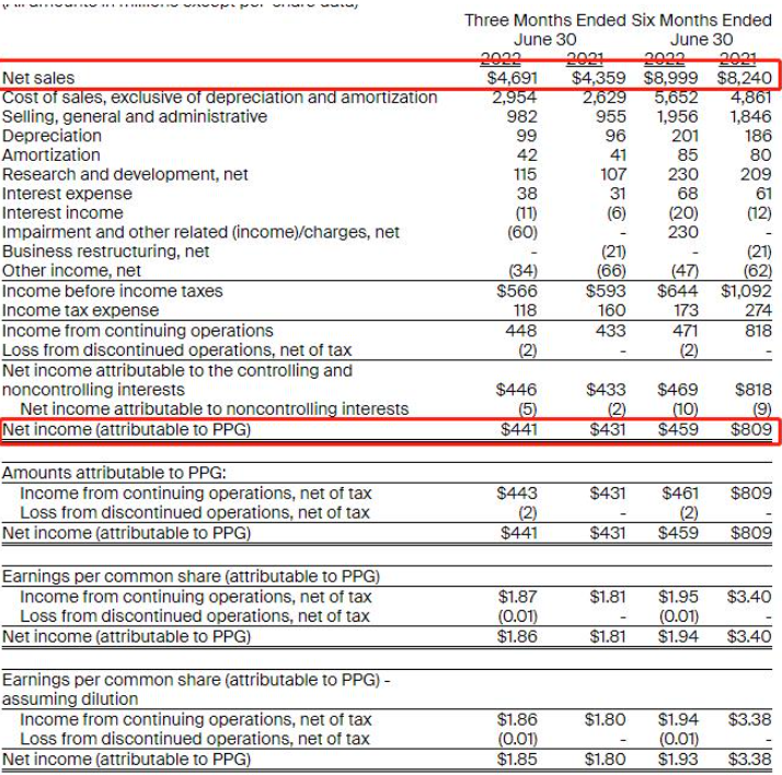 PPG發(fā)布上半年財(cái)報(bào)：凈銷售額增長9%，凈收入?yún)s下降43%