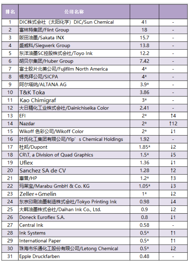 2022年國際頂級油墨公司排名
