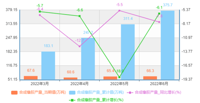 中國(guó)合成橡膠產(chǎn)量為66.3萬噸，下降7.8%;1-5月合成橡膠累計(jì)產(chǎn)量為375.7萬噸