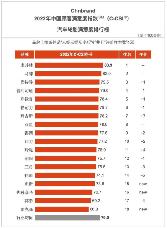 2022年中國(guó)顧客滿(mǎn)意度指數(shù)汽車(chē)輪胎排行榜發(fā)布