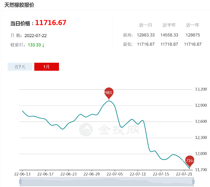 橡膠價(jià)格“斷崖下跌”，輪胎降價(jià)一觸即發(fā)