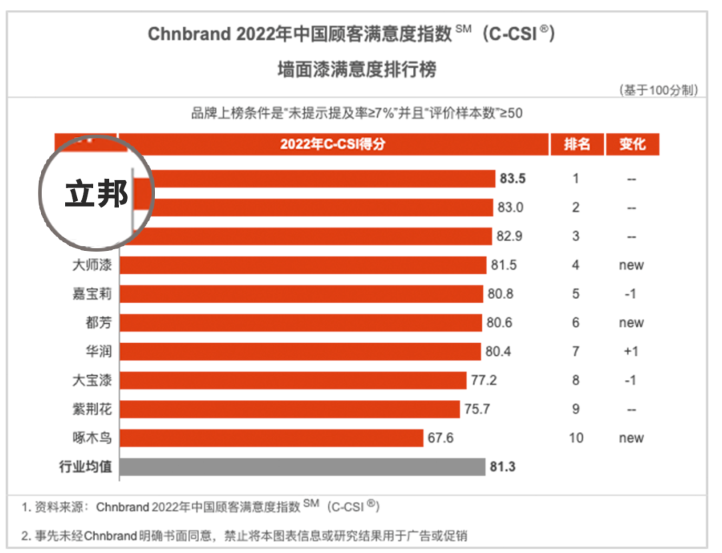 立邦榮登2022中國顧客滿意度指數(shù)SM(C-CSI?)墻面漆和木器漆排行榜榜首