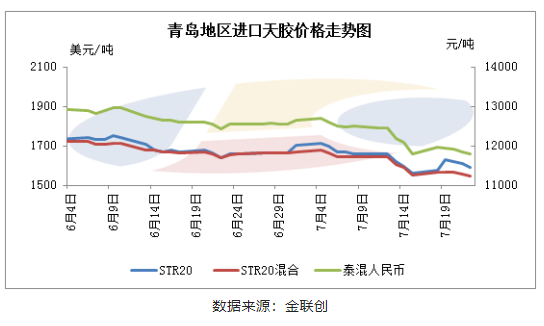 青島進口天膠：混合膠交投活躍 標準膠價格強勢