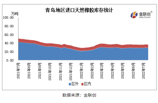 7月青島地區(qū)進口膠庫存維持窄幅波動態(tài)勢，供需相對平衡。