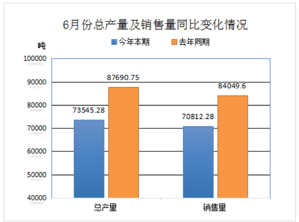 中橡協(xié)廢橡膠綜合利用行業(yè)6月及上半年數(shù)據(jù)統(tǒng)計分析