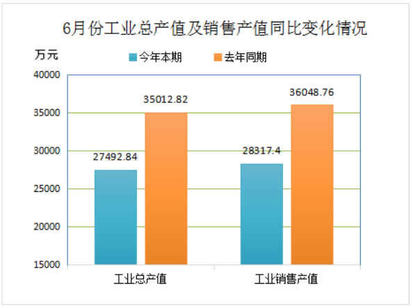 2022年6月份再生膠、膠粉現(xiàn)價工業(yè)總產(chǎn)值27492.84萬元