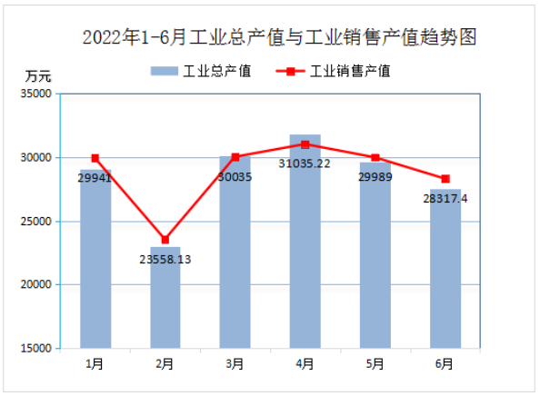 2022年6月份實現(xiàn)利潤總額1171.64萬元，比上年同比降低54.13%