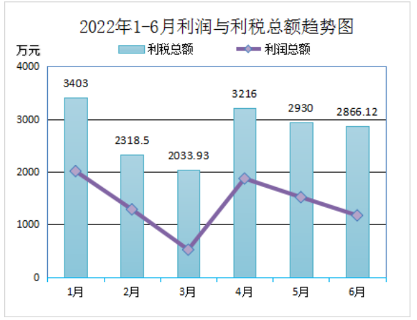 2022年上半年再生膠、膠粉總產(chǎn)量417287.08噸(其中：普通再生橡膠246232.96噸 ,特級再生橡膠32559噸，特種再生橡膠48118.12噸，膠粉90377噸)，比上年同比降低12.19%;銷售量391423.08噸，銷售量比上年同比降低15.12%。上半年29家會員單位合計廢舊輪胎處理量(折算)為521608.85噸。