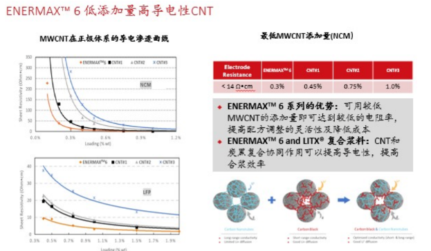 卡博特孔濤：導(dǎo)電劑發(fā)展趨勢：客制化的復(fù)配漿料