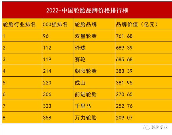 雙星、玲瓏、賽輪、朝陽、成山、雙錢、千里馬、前進(jìn)8家輪胎品牌榜上有名!