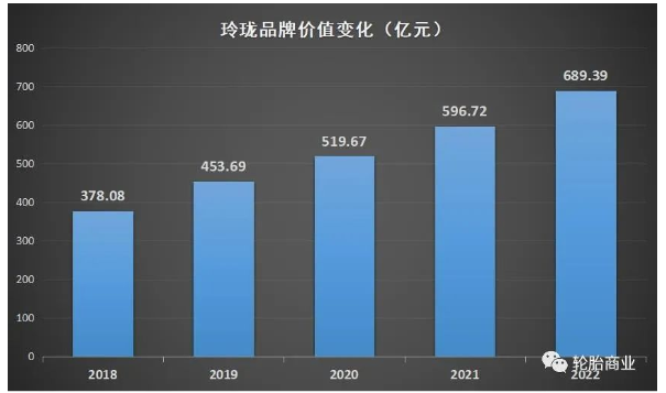 玲瓏的品牌價值在今年又創(chuàng)歷史新高