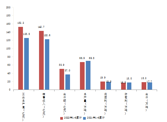 圖1 2022年1-6月份中國橡膠助劑工業(yè)經(jīng)濟運行