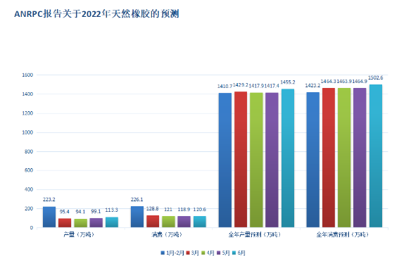 ANRPC六月報(bào)告發(fā)布：全球天然橡膠產(chǎn)量和消費(fèi)量紛紛增長(zhǎng)！