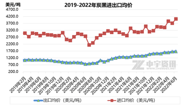 增幅達(dá)65%，6月份炭黑出口量大增！