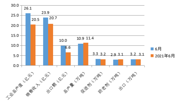 圖1 中國橡膠助劑工業(yè)6月份統(tǒng)計數(shù)據(jù)