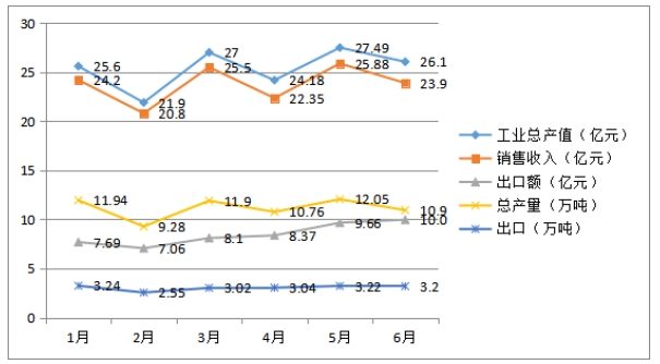 圖3 中國橡膠助劑工業(yè)主要指標月度變化趨勢