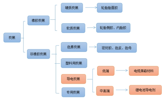 炭黑細分