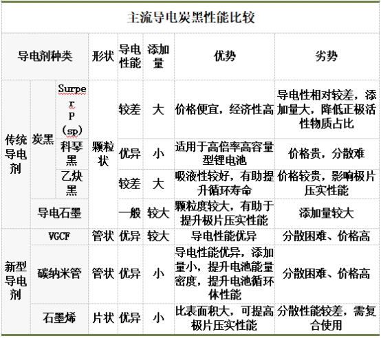 主流導電炭黑性能比較