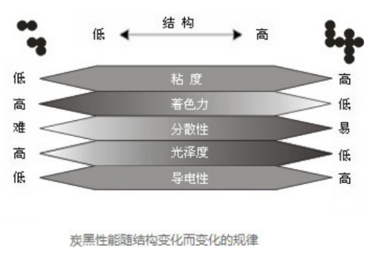 炭黑性能結構變化