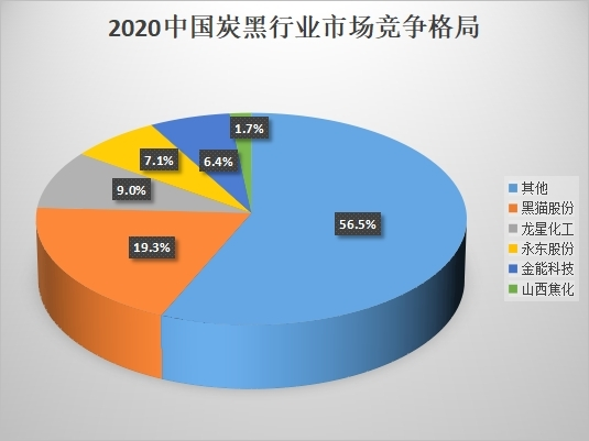 2020中國炭黑行業(yè)市場競爭格局