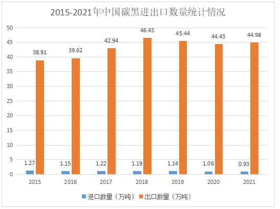 炭黑進出口數(shù)據(jù)